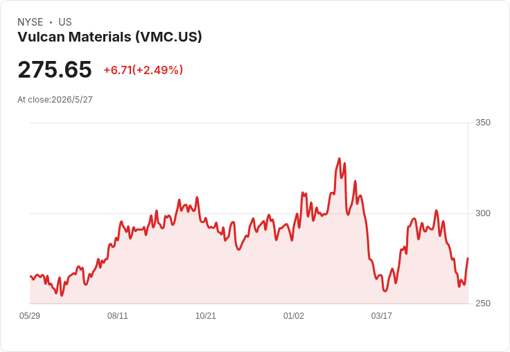 Vulcan Materials獲Oppenheimer「Perform」覆評：定價力與利潤擴張吸睛，但聯邦資金與燃油價風險仍在