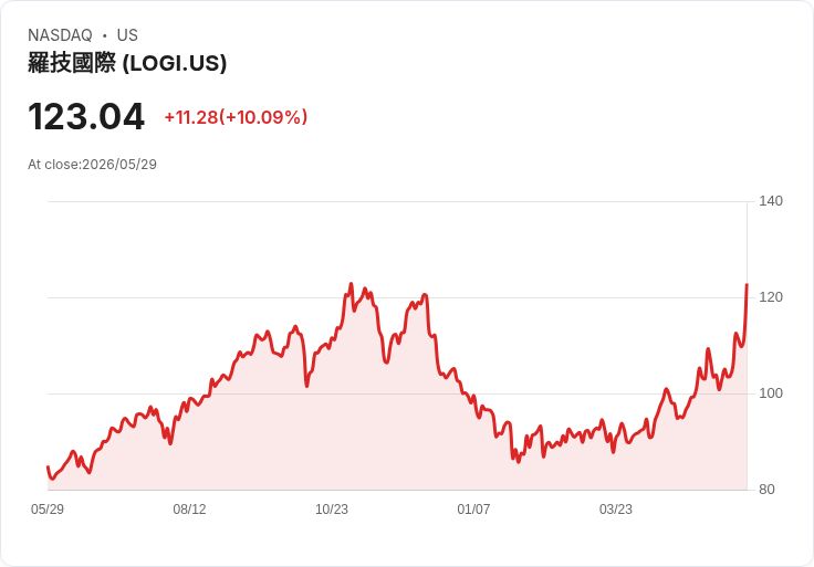 【22:21 即時新聞】Logitech International S.A. (LOGI) 盤中勁揚逾10％ 攻高創高、技術指標全面轉強
