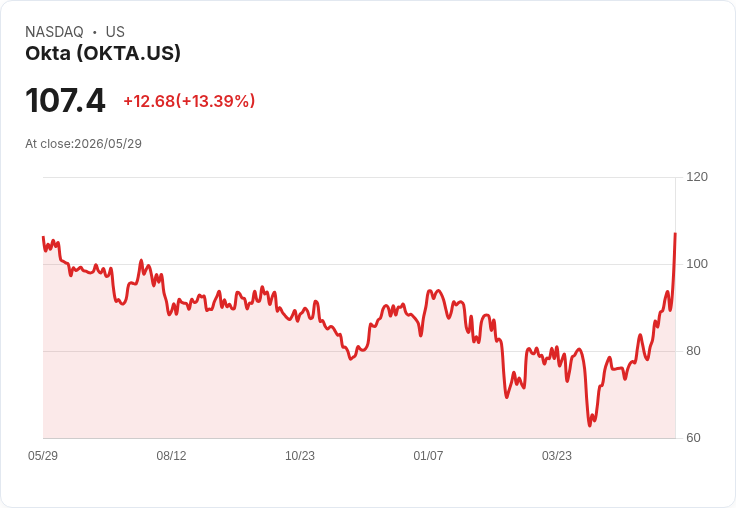 【21:30 即時新聞】Okta(OKTA) 飆漲逾15%/Q1 財報與全年展望優於預期、AI 身分安全需求推升買氣