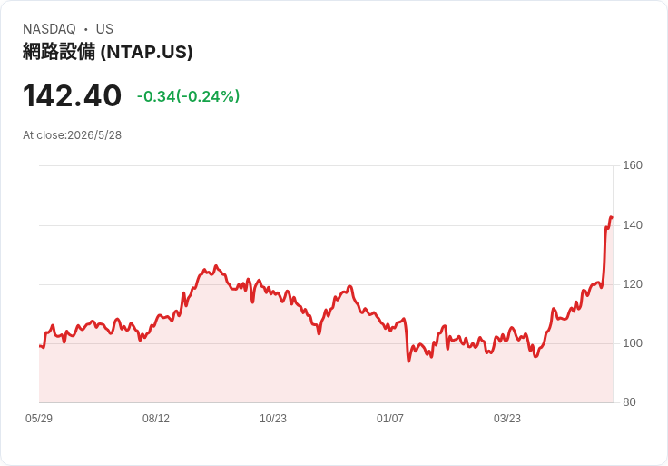 NetApp宣佈每股0.52美元季息 除息日7/9、企業AI需求推升2027營收展望
