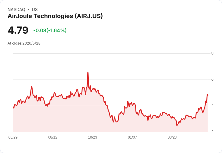 標題 :
AirJoule註冊直售募資約1,500萬美元,366萬股拚2026年Core上市與Prime量產目標