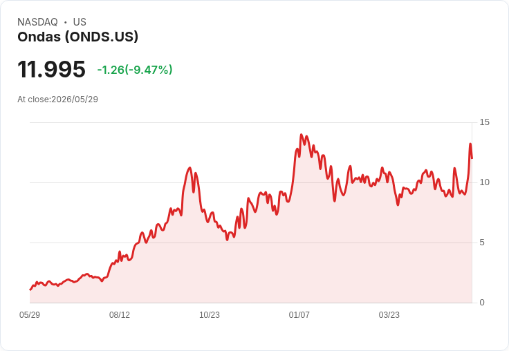 【22:14 即時新聞】Ondas(ONDS) 盤中重挫10％　前一日飆漲後短線獲利了結壓力湧現