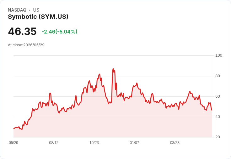 【22:25 即時新聞】Symbotic(SYM) 重挫逾5％／KD高檔反轉、短線動能明顯降溫