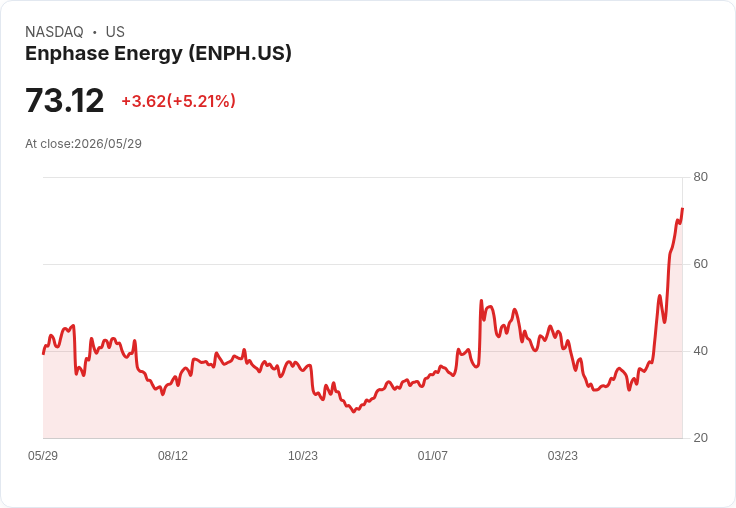 【21:31 即時新聞】Enphase Energy(ENPH) 飆漲逾5%/近一月漲近倍 挺進IT強勢股前段班
