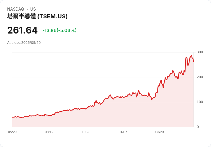 【22:17 即時新聞】Tower Semiconductor(TSEM) 重挫逾5％／短線KD高檔鈍化後轉弱、MACD多頭動能降溫