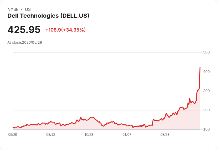 【21:34 即時新聞】Dell Technologies 大漲逾35%/創新高:AI 伺服器爆發與財測上修點火