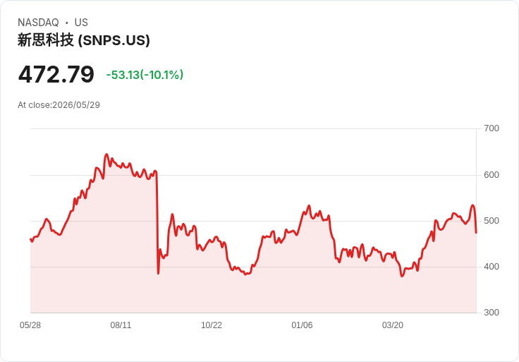 【03:15 即時新聞】Synopsys(SNPS) 跌逾10％／盤中重挫 與激進股東合作與治理變化引發震盪