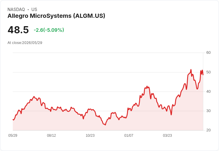 【22:44 即時新聞】Allegro MicroSystems(ALGM) 跌逾5％　高檔KD修正、MACD動能轉弱引發獲利了結
