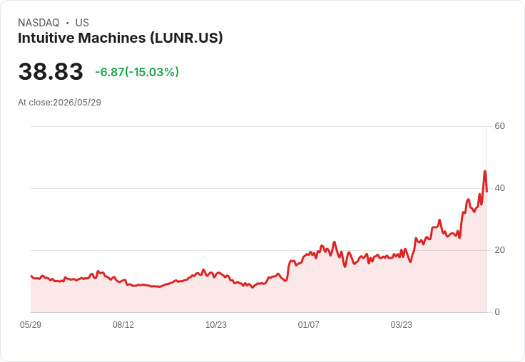【22:26 即時新聞】Intuitive Machines（LUNR）重挫逾15％／NASA 月球車合約聚焦競爭對手