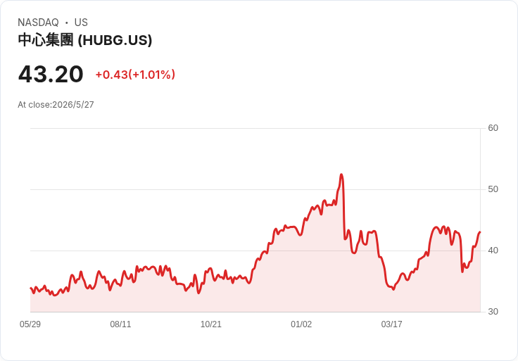 Hub Group突換臨時CFO、啟動財報補正審查：高層突變引爆信心疑雲