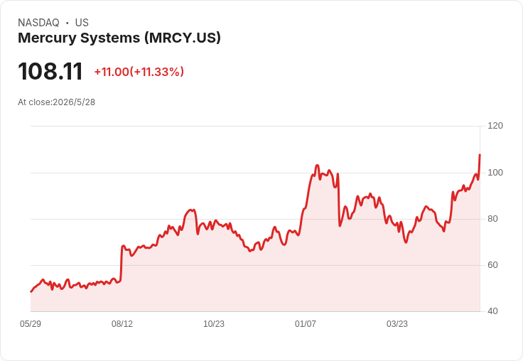 標題 :
美國防需求爆發!Mercury奪史上最大單:百萬級運算力擴產千臺戰場伺服器