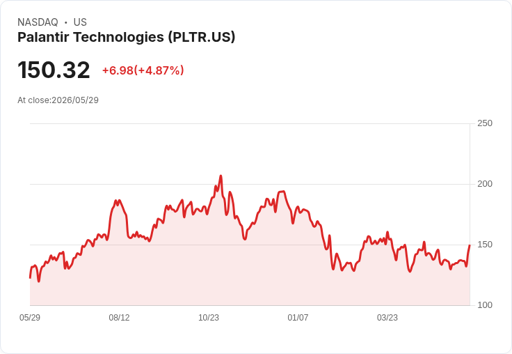 【21:38 即時新聞】Palantir Technologies(PLTR) 飆漲逾5％ 受惠AI題材與多重利多推升買氣