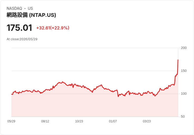 【21:30 即時新聞】NetApp(NTAP) 暴漲逾23%/Q4 財報與 2027 展望全面優於預期、AI 與全快閃成關鍵動能