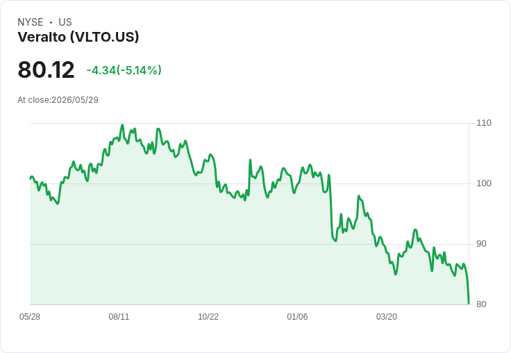 【01:57 即時新聞】Veralto(VLTO) 盤中下跌逾5%/發行7.25億美元公司債籌資引關注財務結構