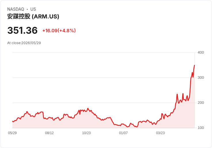 【21:42 即時新聞】Arm(ARM) 盤中勁揚逾5％：受惠AI CPU長線題材與外資調高目標價助攻