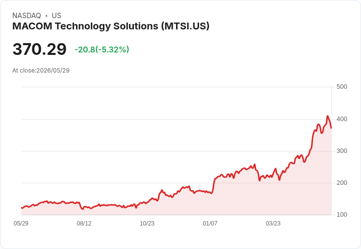 【22:19 即時新聞】MACOM Technology Solutions(MTSI) 盤中重挫逾5% 技術指標高檔修正壓力浮現