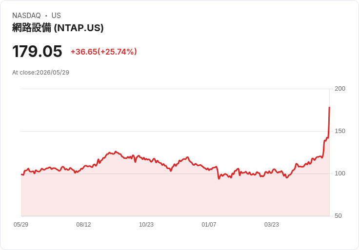 【21:31 即時新聞】NetApp (NTAP) 暴漲約25%/強勁財報與樂觀展望點火 AI 與資料基礎設施題材