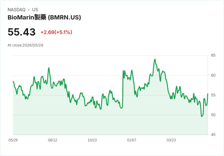 【23:46 即時新聞】BioMarin Pharmaceutical(BMRN) 盤中大漲逾5％ K 值強彈、短線技術面轉強