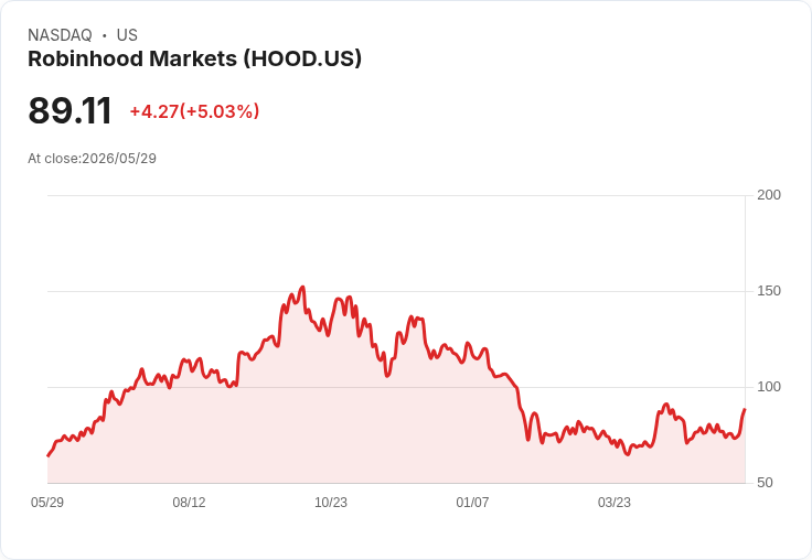 【23:04 即時新聞】Robinhood Markets(HOOD) 飆漲逾5％ 推出 Trump Accounts 退休帳戶與 AI 代理交易題材吸金