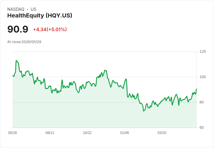 【03:33 即時新聞】HealthEquity(HQY) 大漲逾5% 技術指標續強推升多頭氣勢