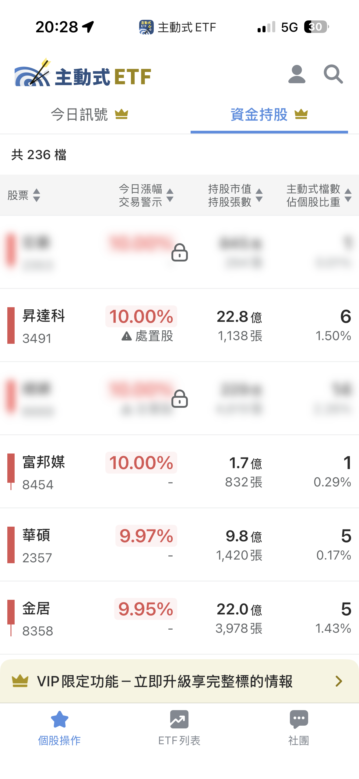 5/29 主動式ETF共識｜廣達大增64％、緯穎漲停照樣掃貨