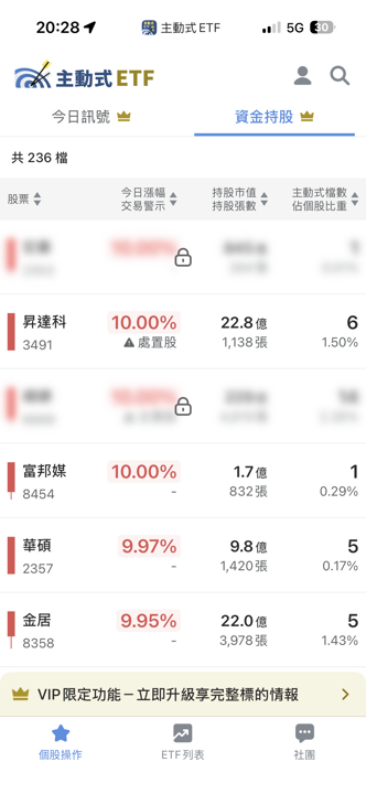 5/29 主動式ETF共識｜廣達大增64％、緯穎漲停照樣掃貨