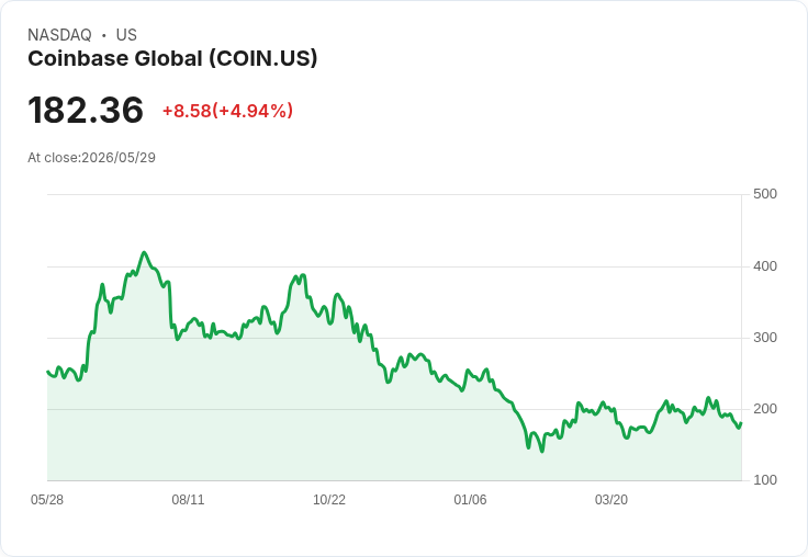 【03:31 即時新聞】Coinbase Global（COIN）勁揚逾5％／受惠USDC收益分潤與穩定幣基礎設施題材發酵