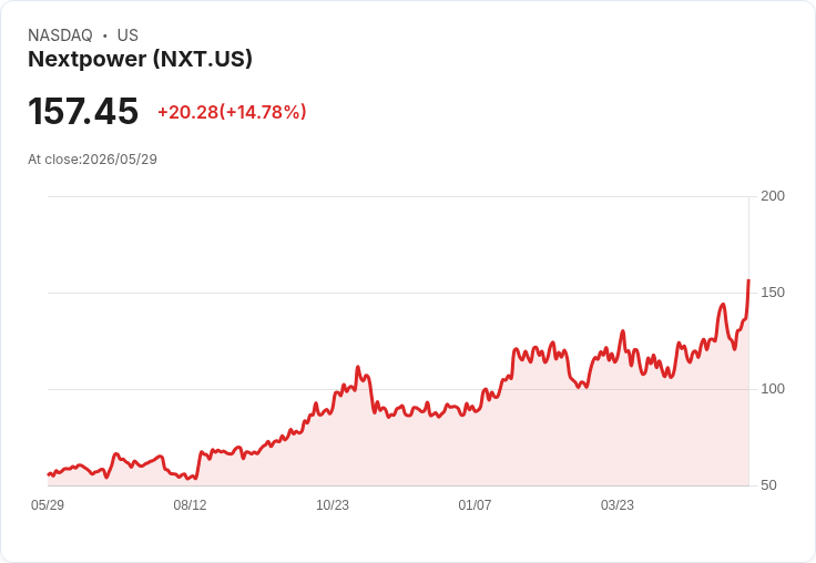 【21:31 即時新聞】Nextpower (NXT) 飆漲15％ 站穩多頭均線、MACD翻多動能續強