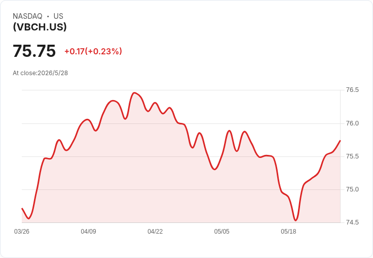 Vanguard 2034到期公司債ETF(VBCH)宣佈月配息0.3234美元,30日SEC殖利率5.20%吸睛投資人