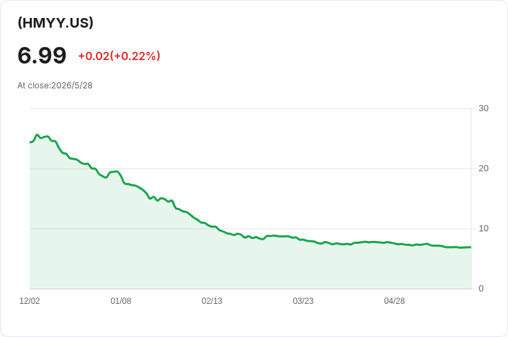 GraniteShares HMYY 每週派息 0.1072 美元!年配息率高達80%、SEC殖利率僅0.87%引發疑慮