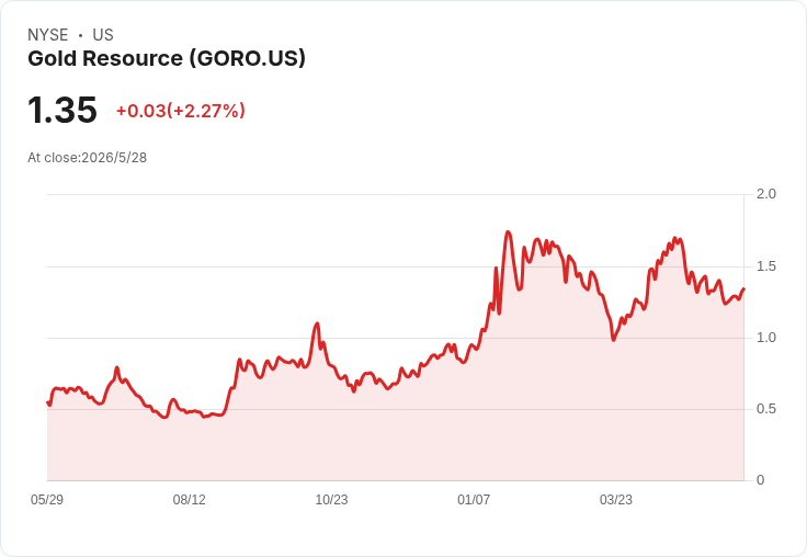 黃金資源(GORO)首季產量激增、獲利回歸470萬美元，成本高企成隱憂，併購案能否扭轉局勢？