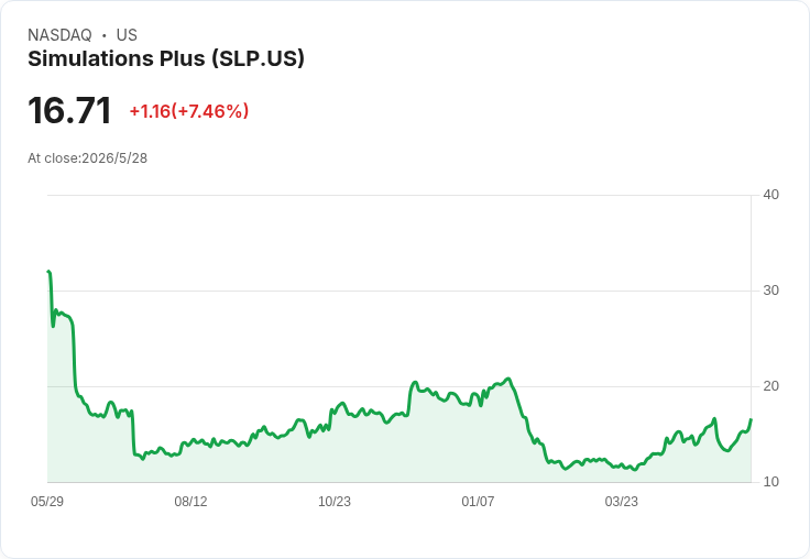 Simulations Plus(SLP)股價近兩月暴漲47%仍被低估?內在價值26.64美元揭露買進機會
