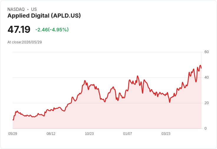 【22:17 即時新聞】Applied Digital(APLD) 跌逾5%/短線漲多震盪、AI 擴產投資壓力浮現