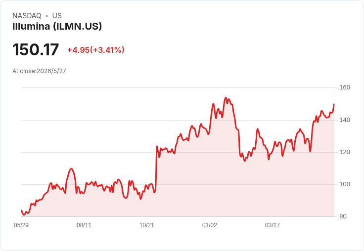 Illumina推首款全基因組MRD套組，號稱五日完成檢測兼顧實體瘤與血癌監測