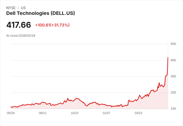 【21:30 即時新聞】Dell Technologies(DELL) 暴漲逾30% 創高,公司 AI 伺服器業績與財測大爆發