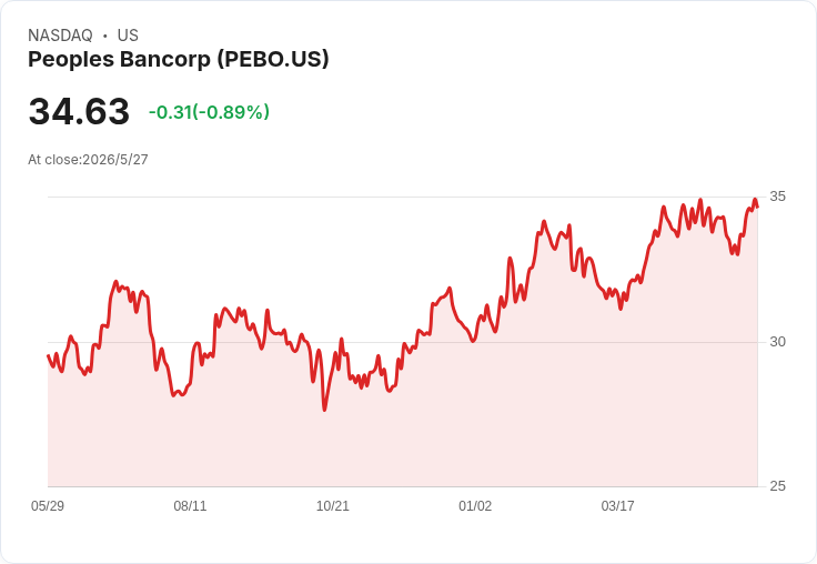 震撼撤退！資產保全顧問一季內清倉Peoples Bancorp（PEBO），淨值縮水約837萬美元