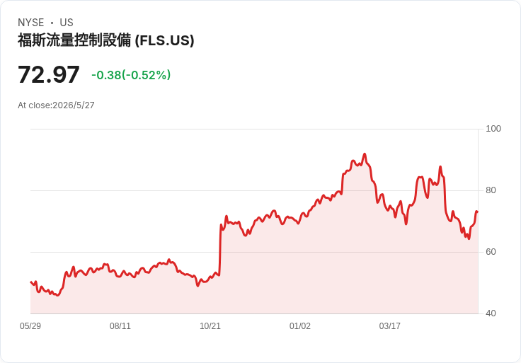 星橋資本發信催促Flowserve「更快做得更好」：警告若不提速恐被競爭者超車