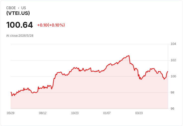 VTEI 宣佈每股月配息 0.2464 美元、30 日 SEC 殖利率 3.17％；6/3 發放