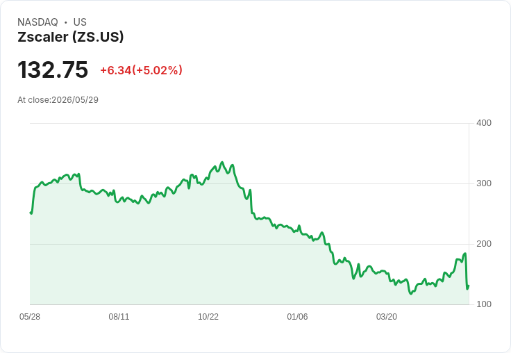 【02:31 即時新聞】Zscaler (ZS) 急漲逾5％／昨暴跌後逢低買盤承接、雖財報優於預期但前景指引轉趨保守