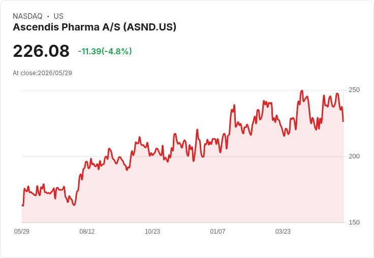 【22:15 即時新聞】Ascendis Pharma A/S(ASND) 重挫逾5%/KD與MACD轉弱引發技術性賣壓
