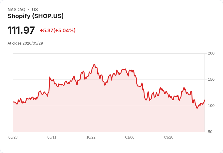 【01:27 即時新聞】Shopify(SHOP) 盤中勁揚逾5％ K值突破高檔、短線動能明顯轉強