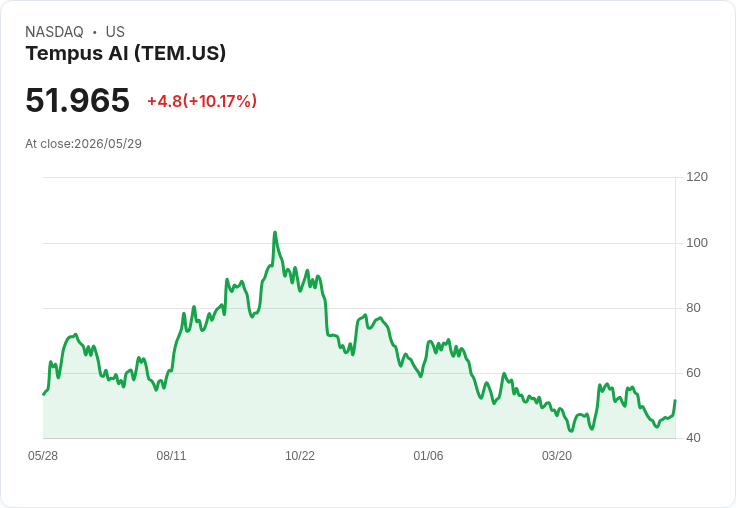 【02:49 即時新聞】Tempus AI(TEM) 飆漲逾10％，技術指標脫離低檔、短線多頭反攻
