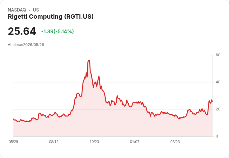 【21:33 即時新聞】Rigetti Computing(RGTI) 重挫逾5%/量子概念獲青睞但基本面虧損壓力大