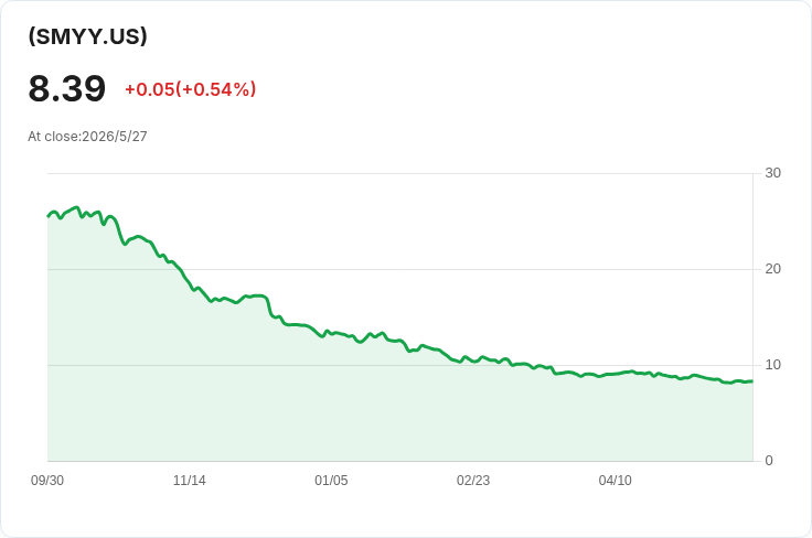 GraniteShares SMYY 每週配息再提升 0.82% 至 $0.1482,年配息率宣稱 91.97% 引關注