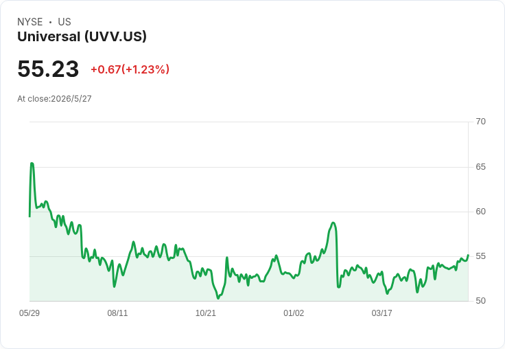 Universal (NYSE: UVV) 第四季驚傳每股虧損0.46美元，營收小增卻不及市場期待，股息題材遭考驗