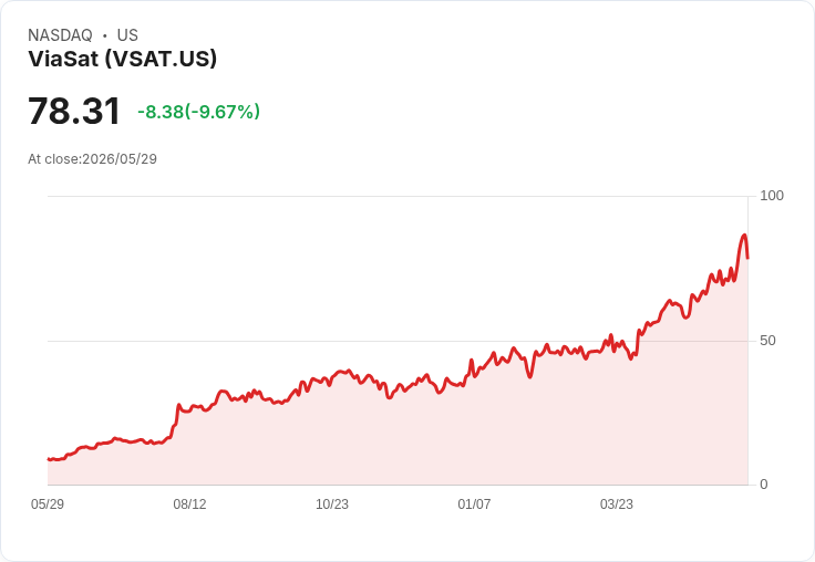 【21:30 即時新聞】Viasat(VSAT) 重挫逾11%/利多出盡後回落、題材仍強