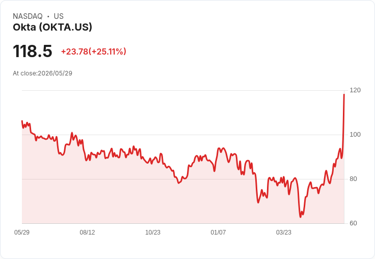 【22:31 即時新聞】Okta(OKTA) 盤中飆漲逾25% Q1 財報、AI 身分安全需求帶動上修全年展望