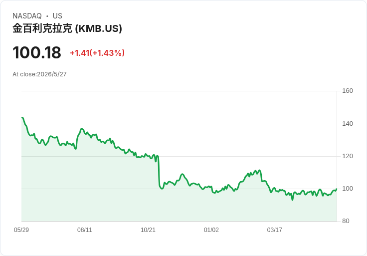 標題 :
金佰利（KMB）對決克羅洛克（CLX）——2026年民生用品股誰更值得買？估值、債務與轉型風險決定勝負