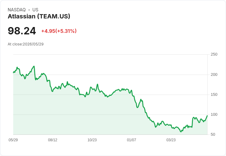 【21:30 即時新聞】Atlassian(TEAM) 盤中大漲逾5% K 值急彈、脫離超賣帶動技術性反彈
