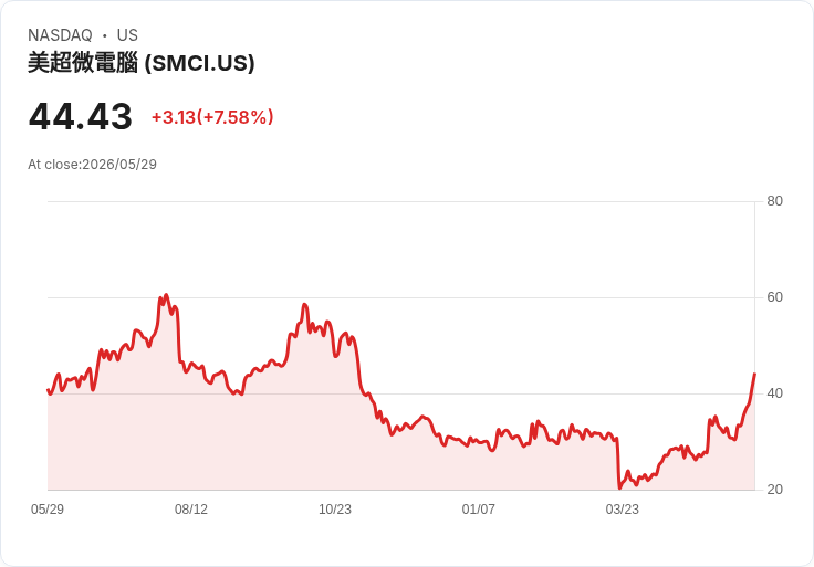 【21:30 即時新聞】Super Micro Computer(SMCI) 飆漲7.6%/AI伺服器需求與合規利多雙支撐